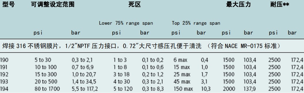 H100-191美国UE河北压力开关