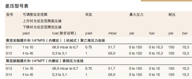 24-012美国UE耐腐差压开关天津