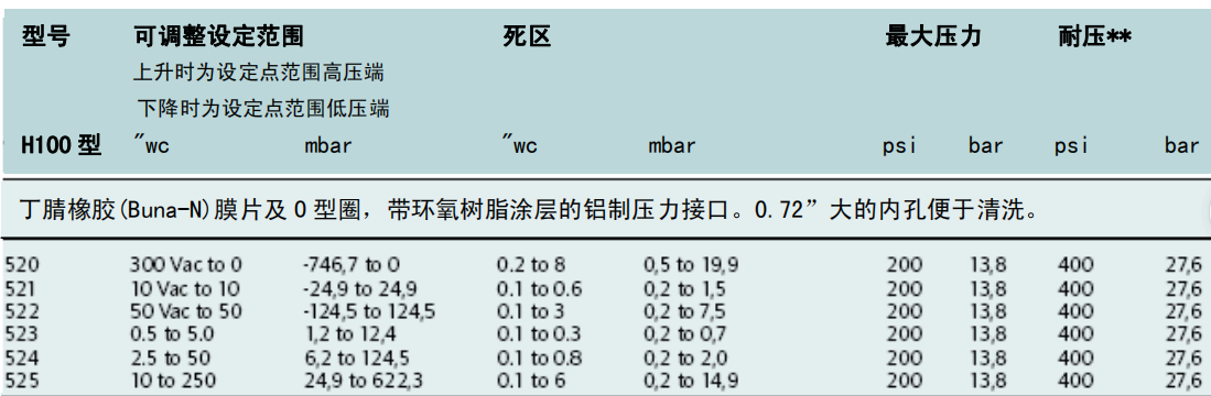 安徽美国UE炉膛负压压力开关H100-520